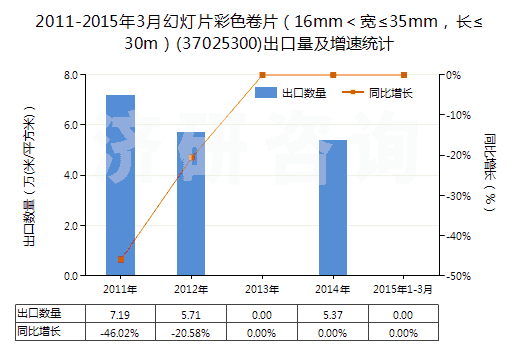 2011-2015年3月幻燈片彩色卷片（16mm＜寬≤35mm，長≤30m）(37025300)出口量及增速統(tǒng)計
